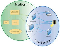 Produktbild från företaget Active Communication - Modbus kommunikation over Internettet