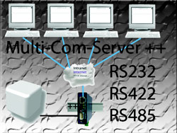 Produktbild från företaget Active Communication - Multipoint Com-Server++ fra W&T